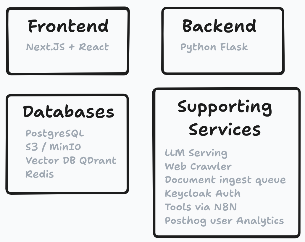 Architecture overview — every grey line item is a Docker container