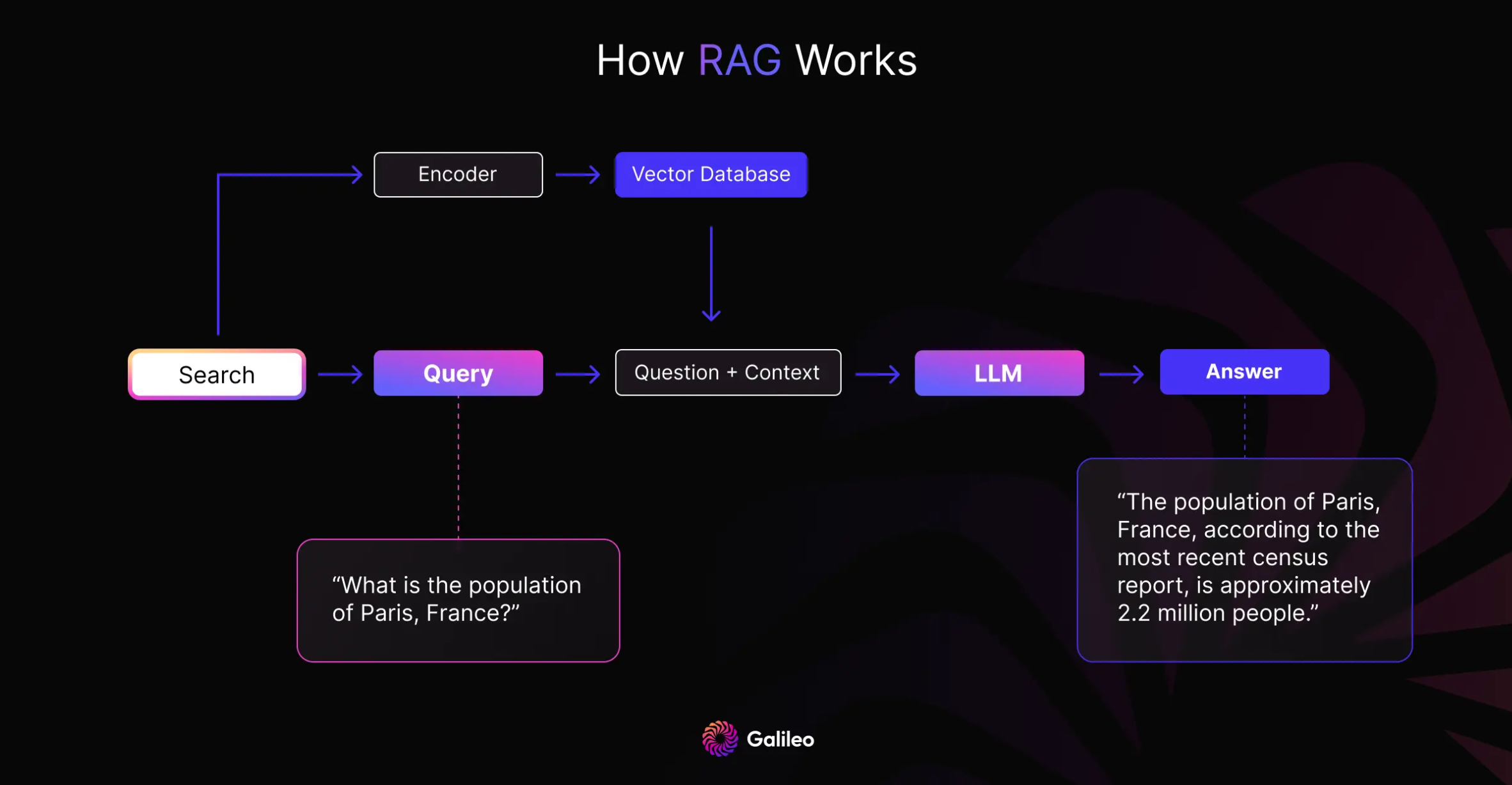 How a standard RAG system works