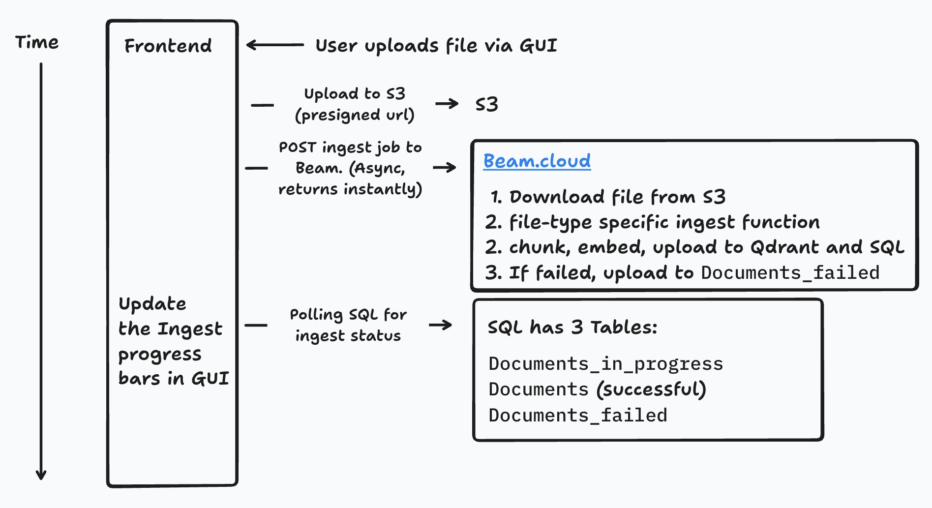 Document ingest pipeline for uploaded files; web crawling is very similar