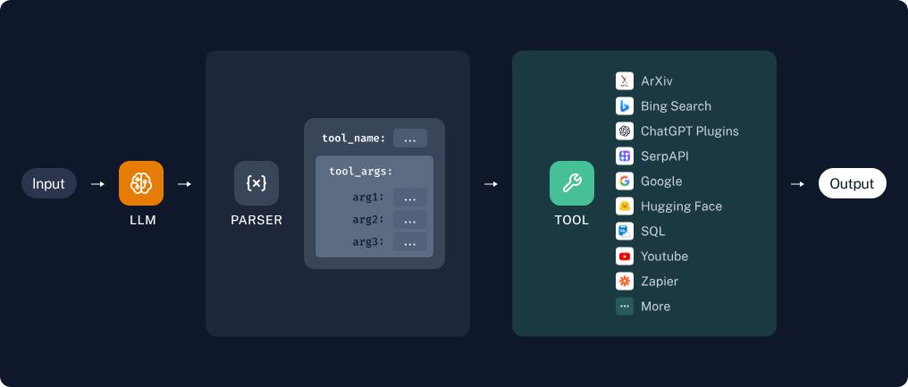 The concept of tool use: the LLM parses user input, decides whether a tool is relevant, generates the parameters, the platform invokes the tool, and the output is returned to the LLM for the final answer