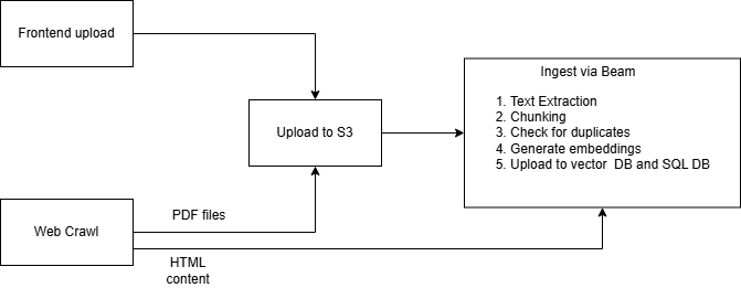 Document ingest during web crawling